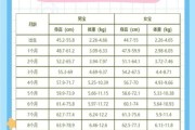 12个月宝宝身高体重标准_正常范围是多少
