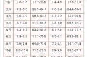 8个月宝宝身高体重标准_正常范围是多少