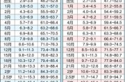 5个月宝宝身高体重标准表_正常范围是多少