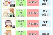 宝宝体温多少算正常_发烧了怎么办