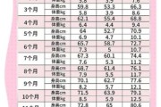七个月宝宝体重正常范围_如何科学增重