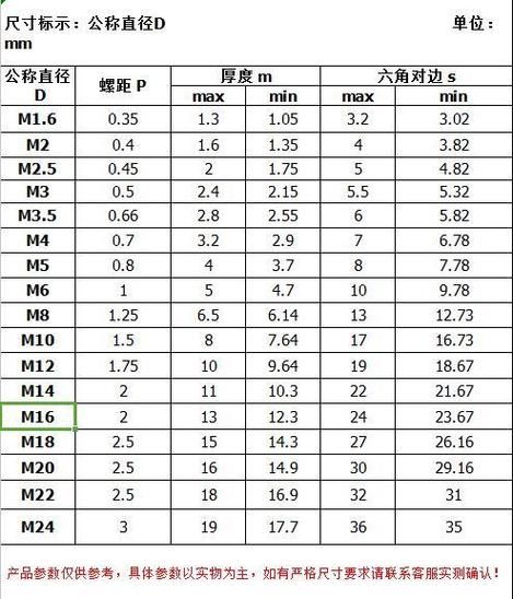 螺母图片大全_如何快速识别型号