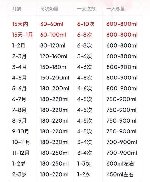 三个月宝宝吃多少奶粉_每顿奶量标准