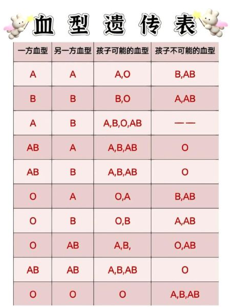 宝宝血型遗传规律_宝宝血型怎么判断