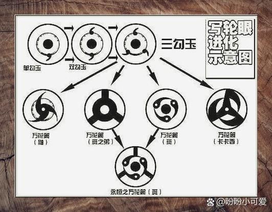 火影忍者写轮眼图片大全_写轮眼能力如何进化