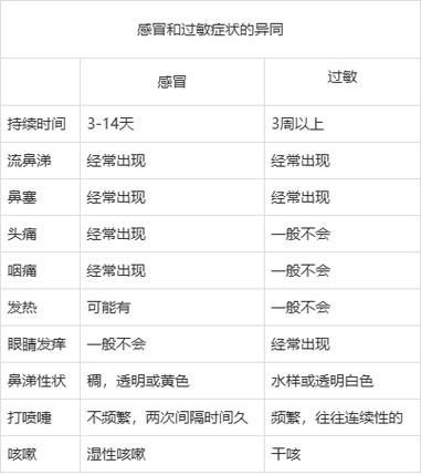宝宝慢性鼻炎的症状_如何判断是过敏还是感冒